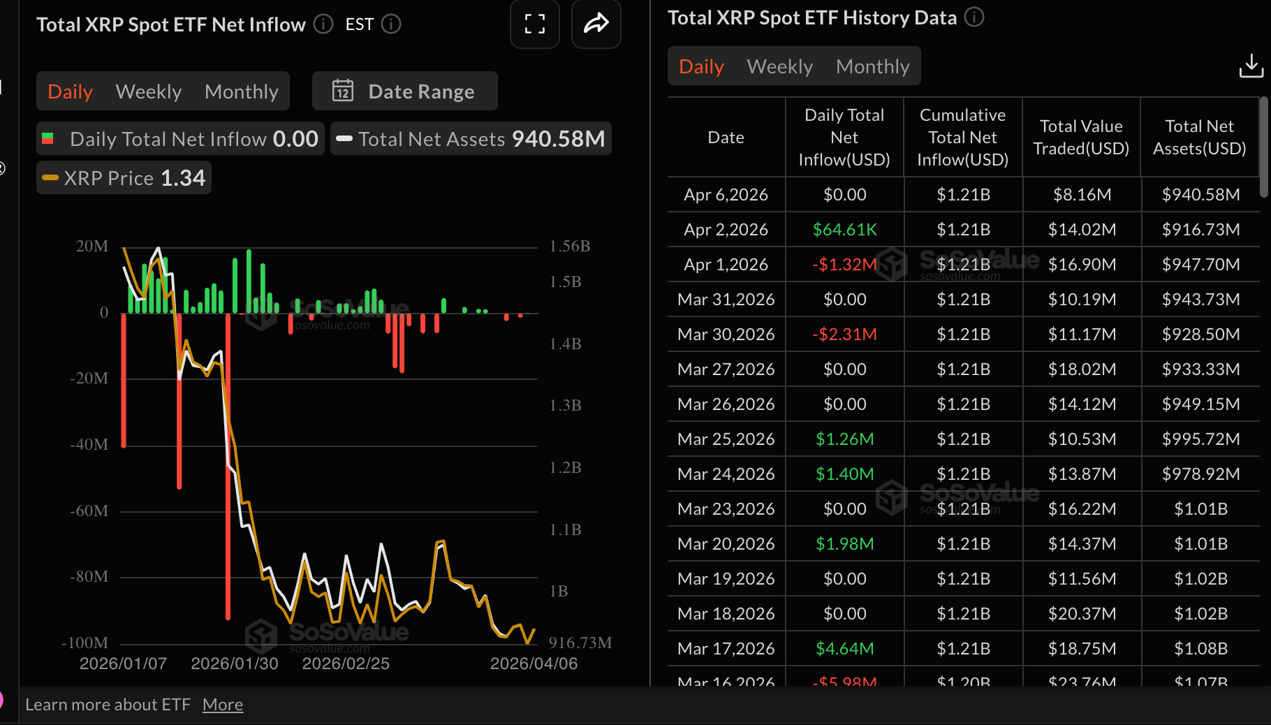 Dòng vốn ETF XRP | Nguồn: SoSoValue