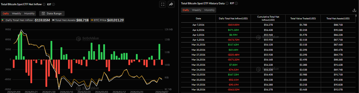 Biểu đồ dòng vốn ròng hàng ngày vào Bitcoin Spot ETF. Nguồn: SoSoValue