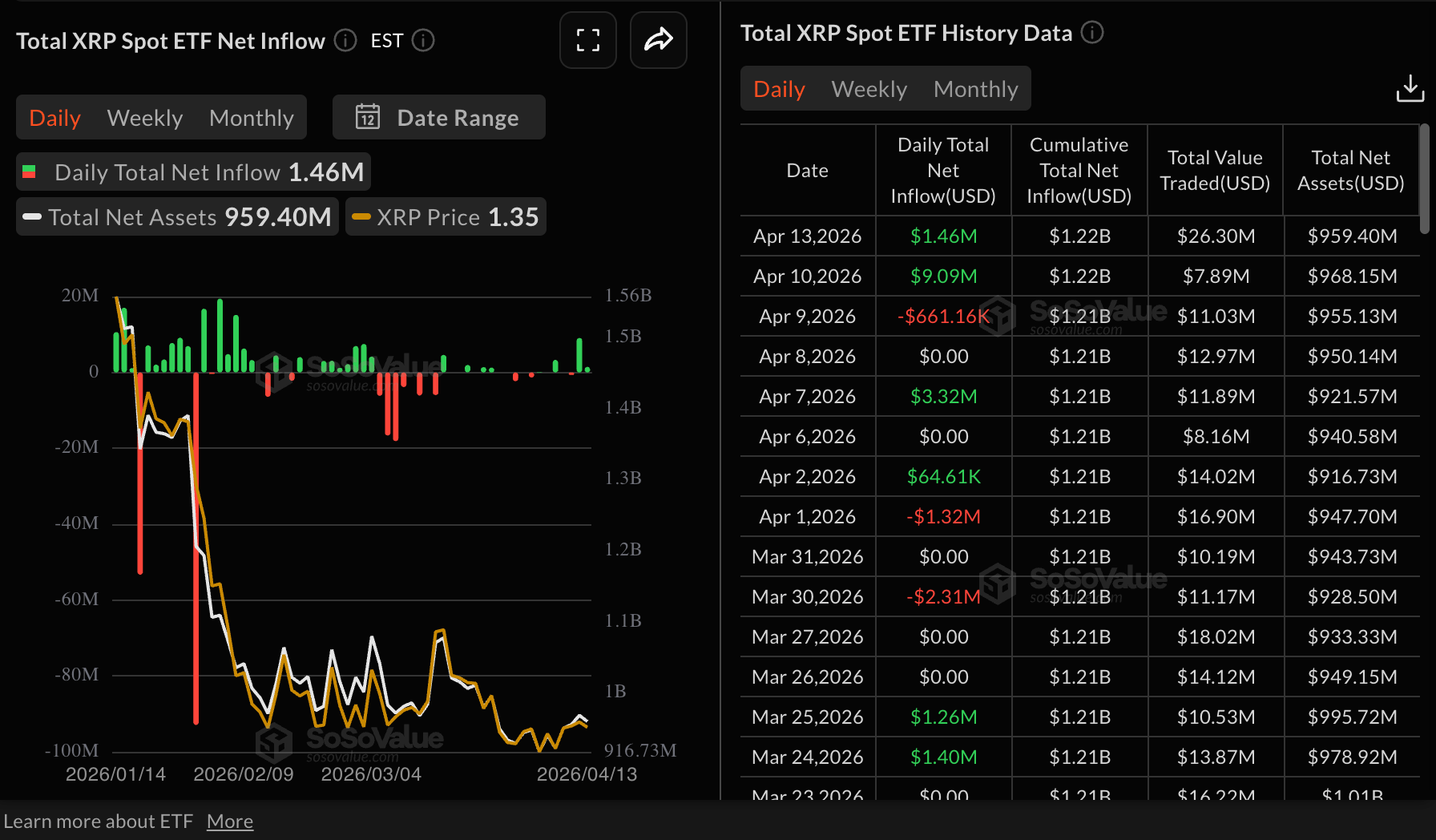 Dòng vốn ETF XRP | Nguồn: SoSoValue
