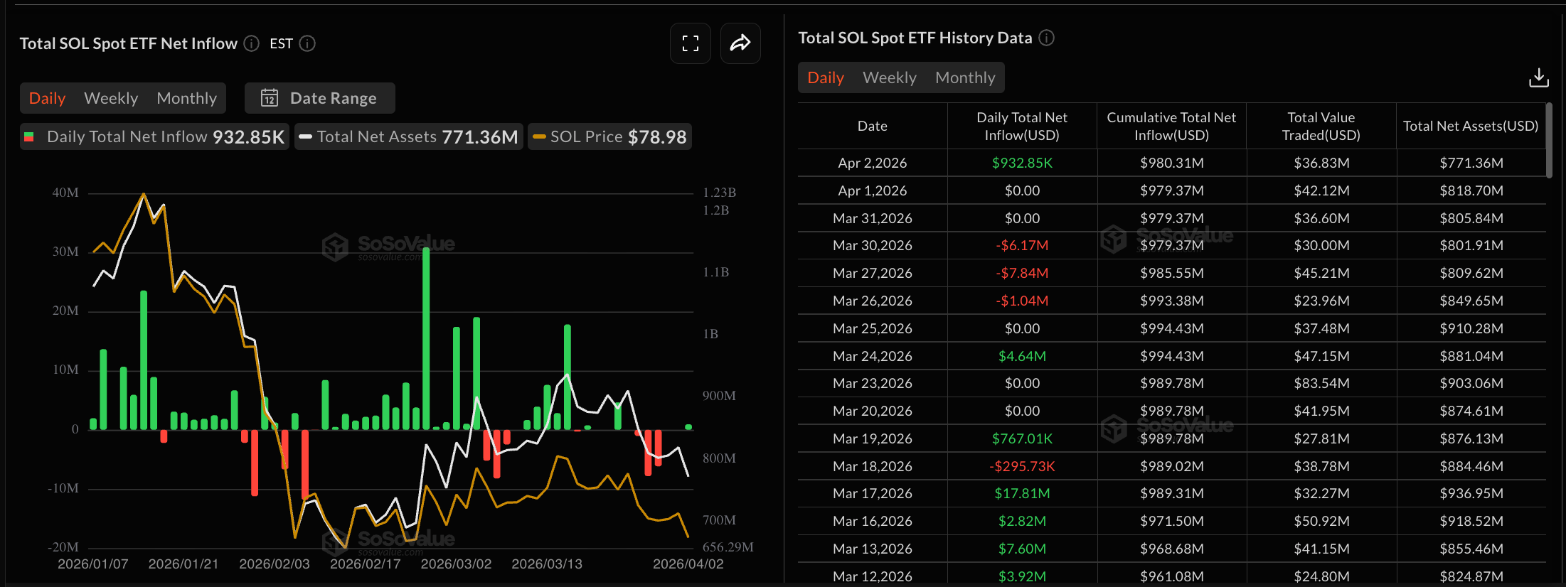Dữ liệu về các quỹ ETF của SOL. Nguồn: Sosovalue