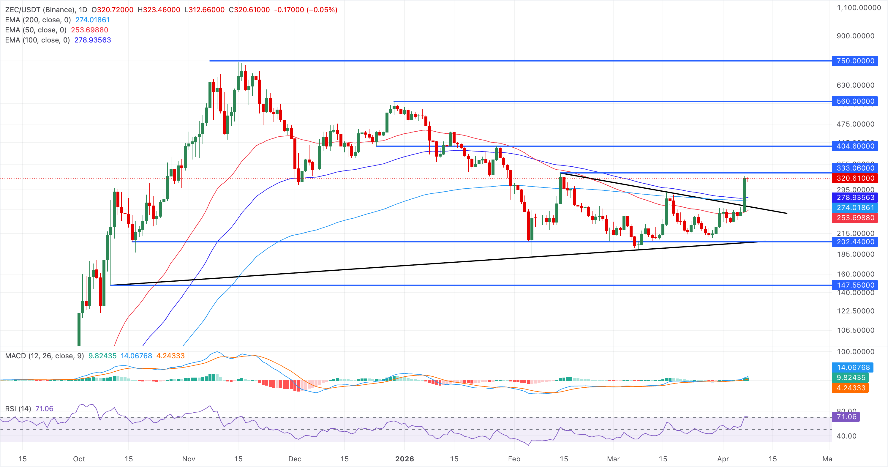 Biểu đồ giá ZEC/USDT hàng ngày.