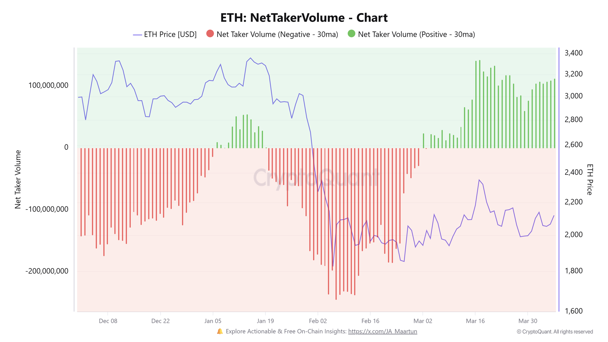 Khối lượng giao dịch ròng ETH. Nguồn: CryptoQuant