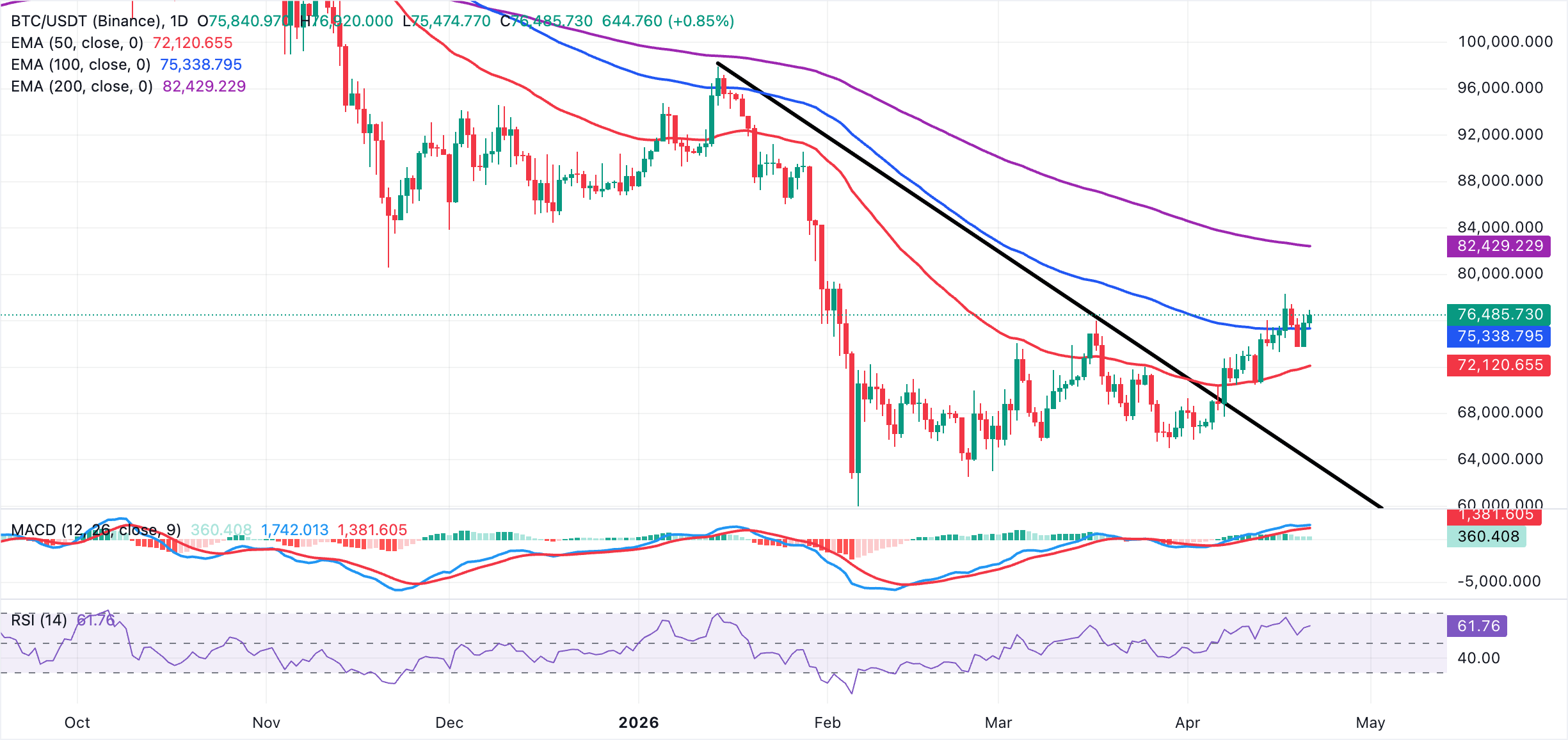 Biểu đồ BTC/USDT hàng ngày