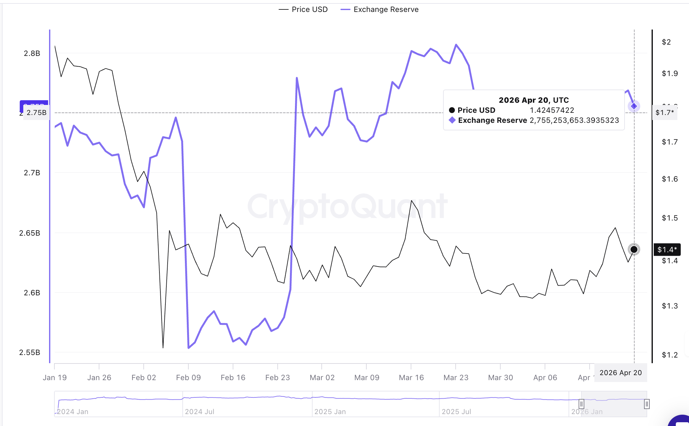 Lượng dự trữ XRP trên sàn Binance | Nguồn: CryptoQuant