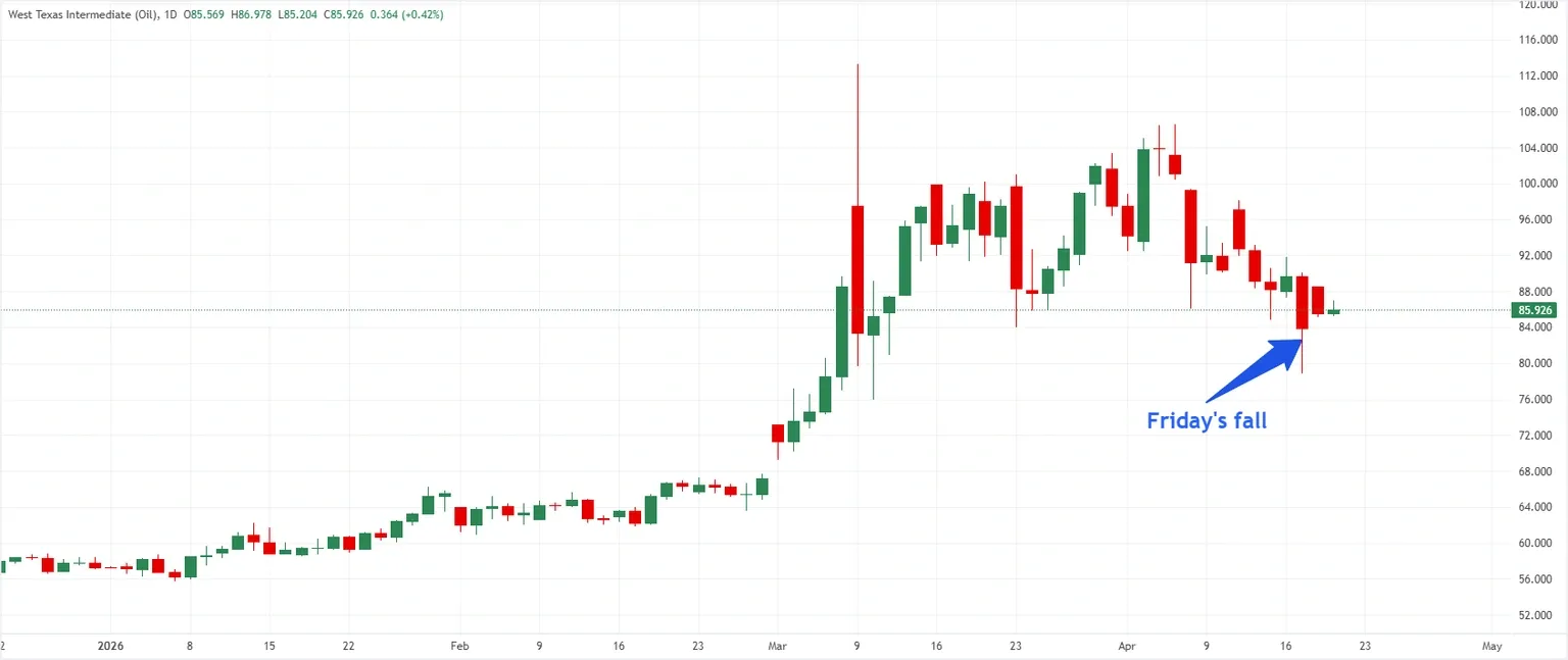 Biểu đồ giá dầu WTI hàng ngày.
