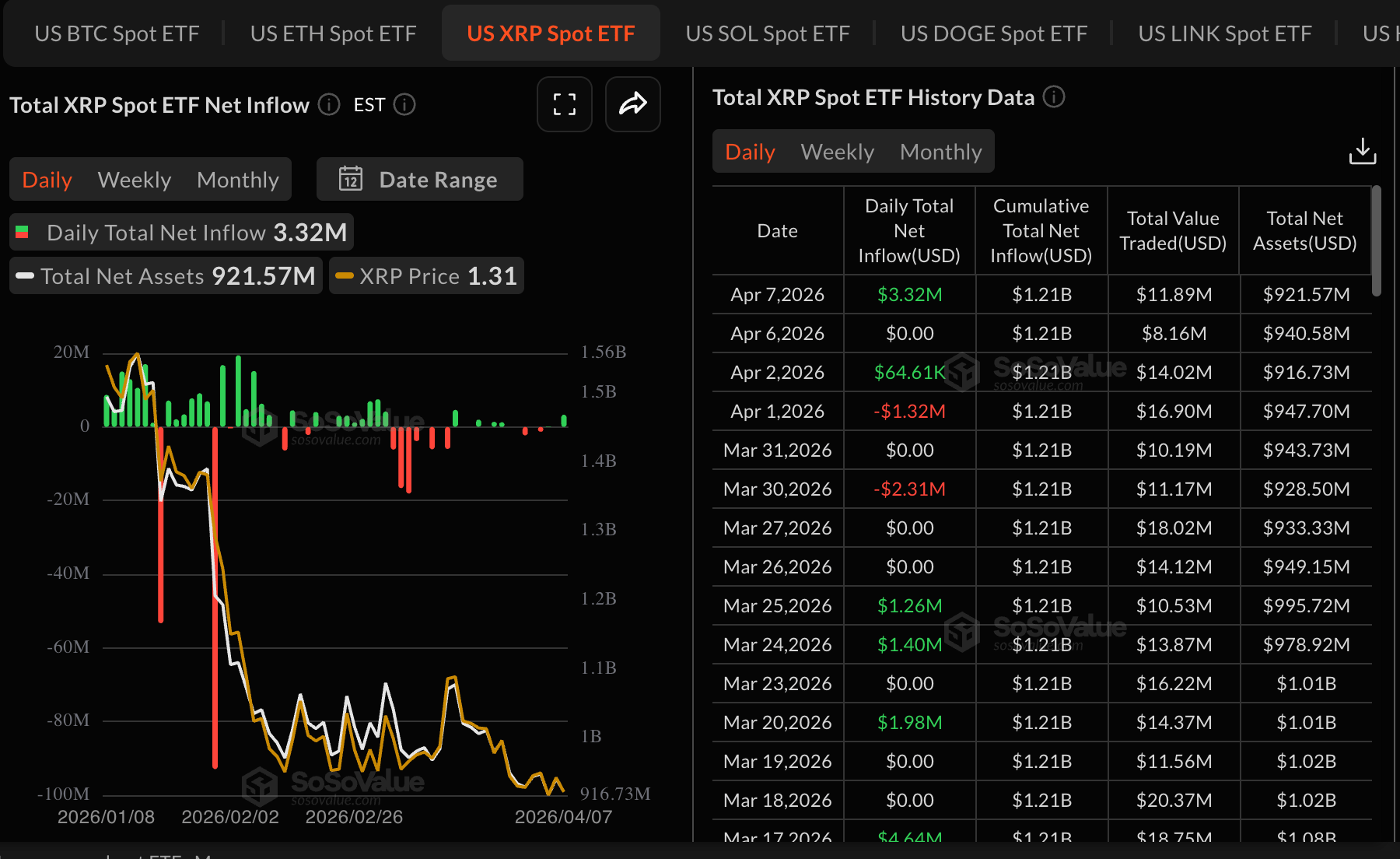 Dòng tiền từ XRP vào ETF | Nguồn: SoSoValue