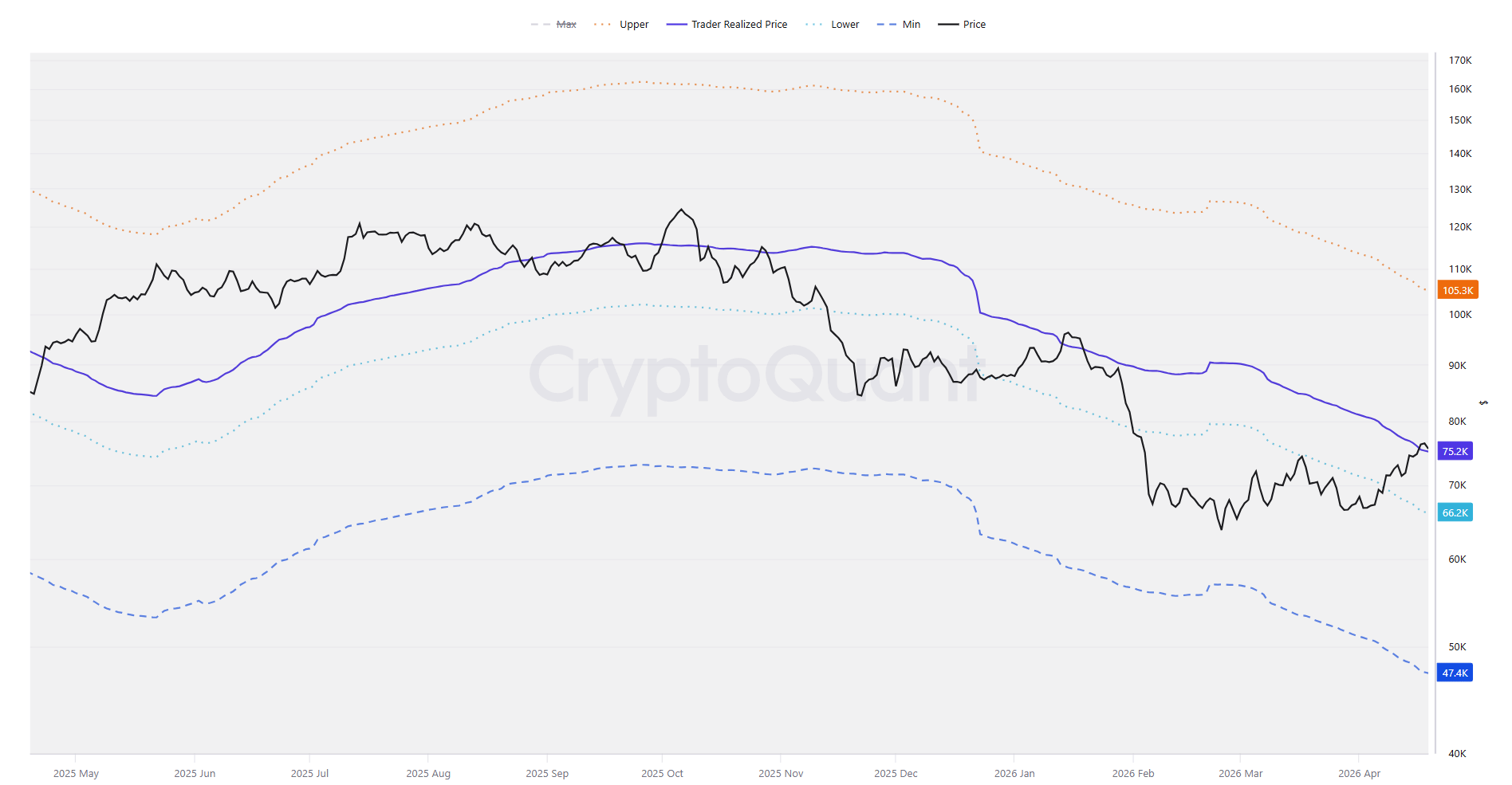 Biểu đồ dải giá thực tế trên chuỗi của Bitcoin Trader. Nguồn: CryptoQuant