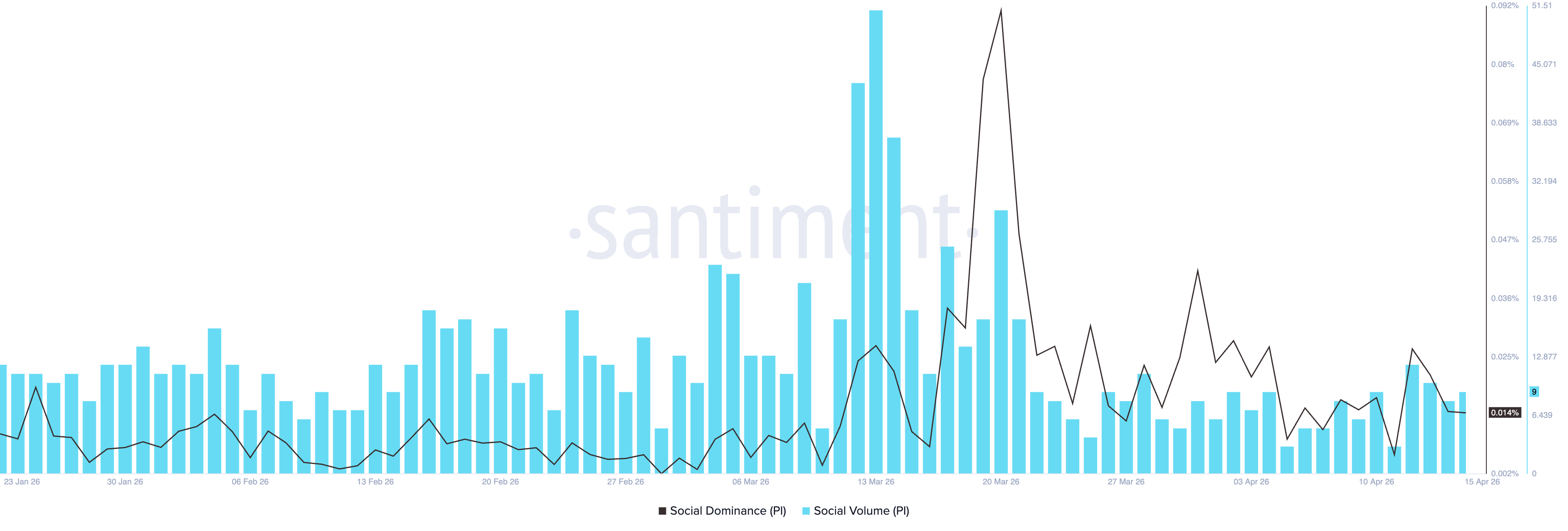 Số liệu thống kê mạng xã hội Pi Network. Nguồn: Santiment