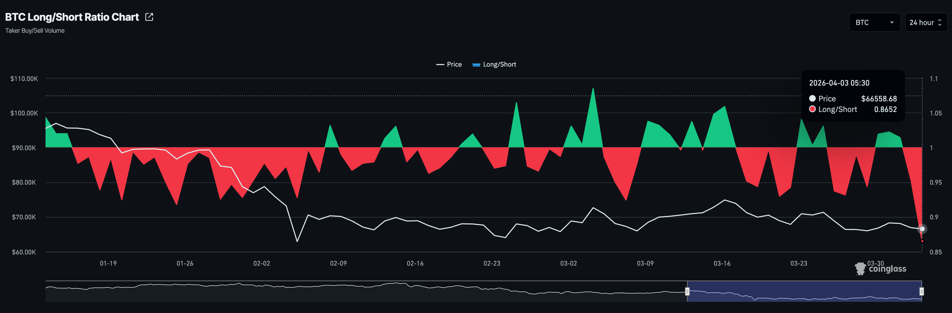 Biểu đồ tỷ lệ mua/bán Bitcoin. Nguồn: CoinGlass