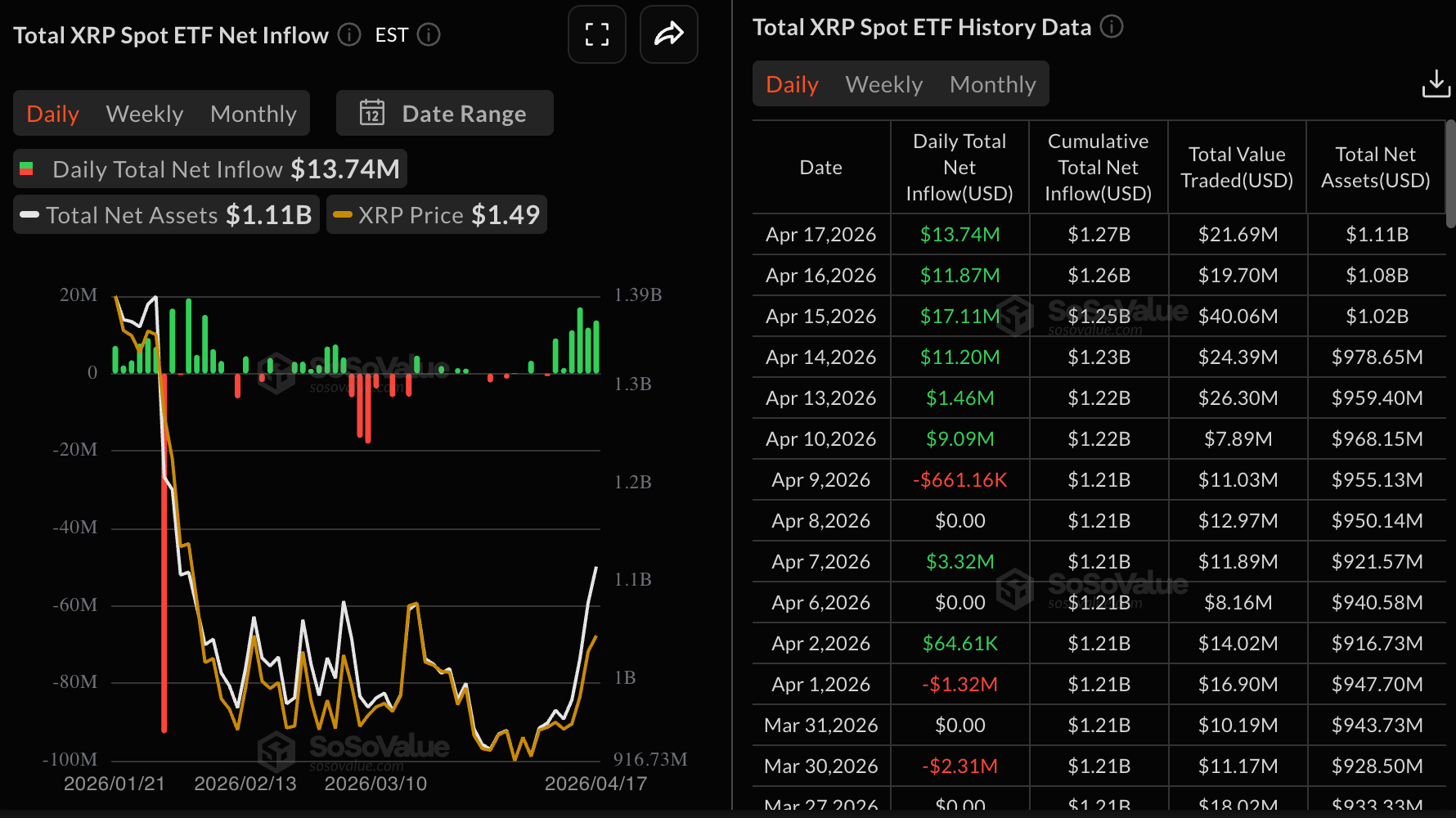 Dòng vốn ETF XRP | Nguồn: SoSoValue