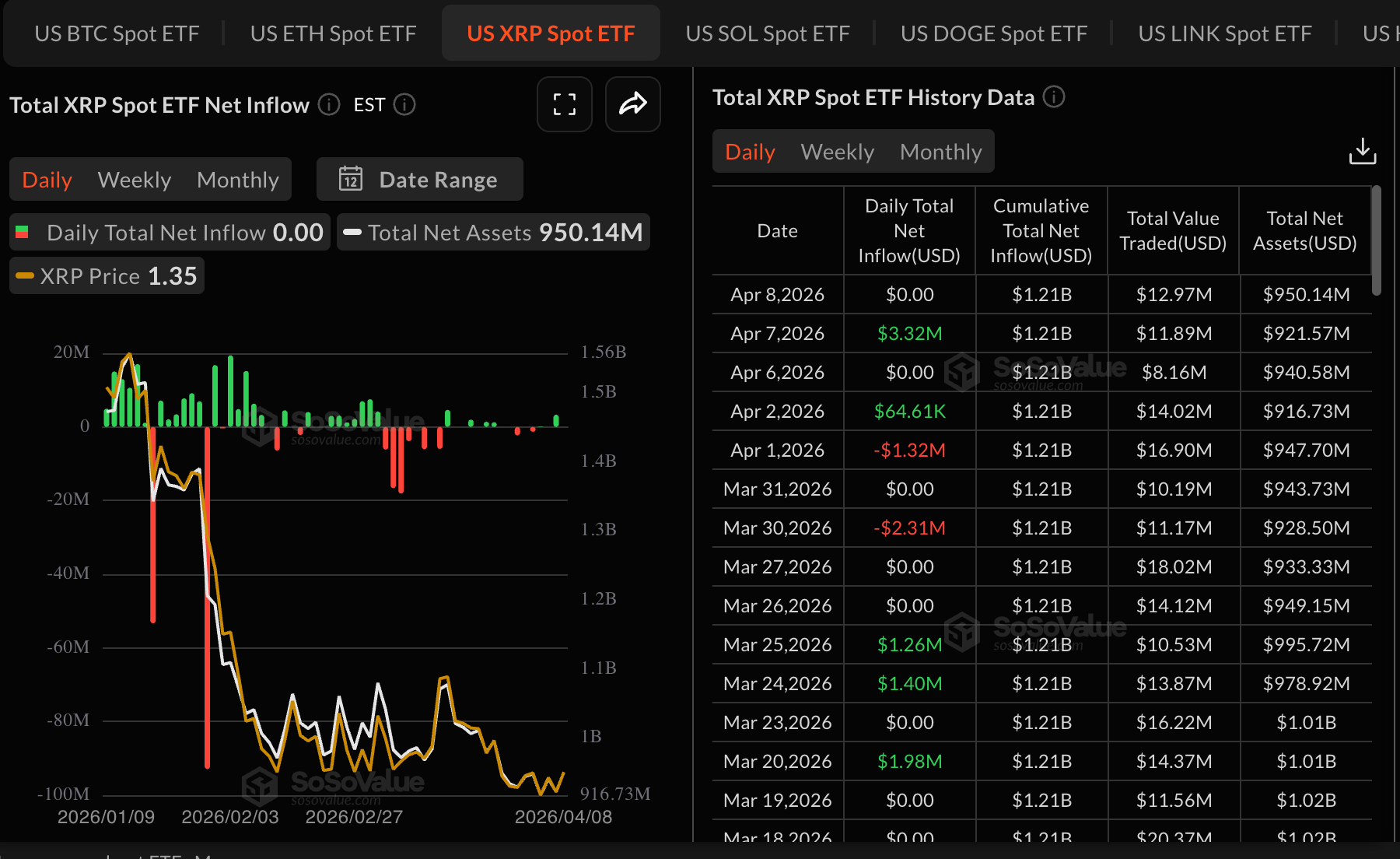 Dòng tiền từ XRP vào ETF | Nguồn: SoSoValue
