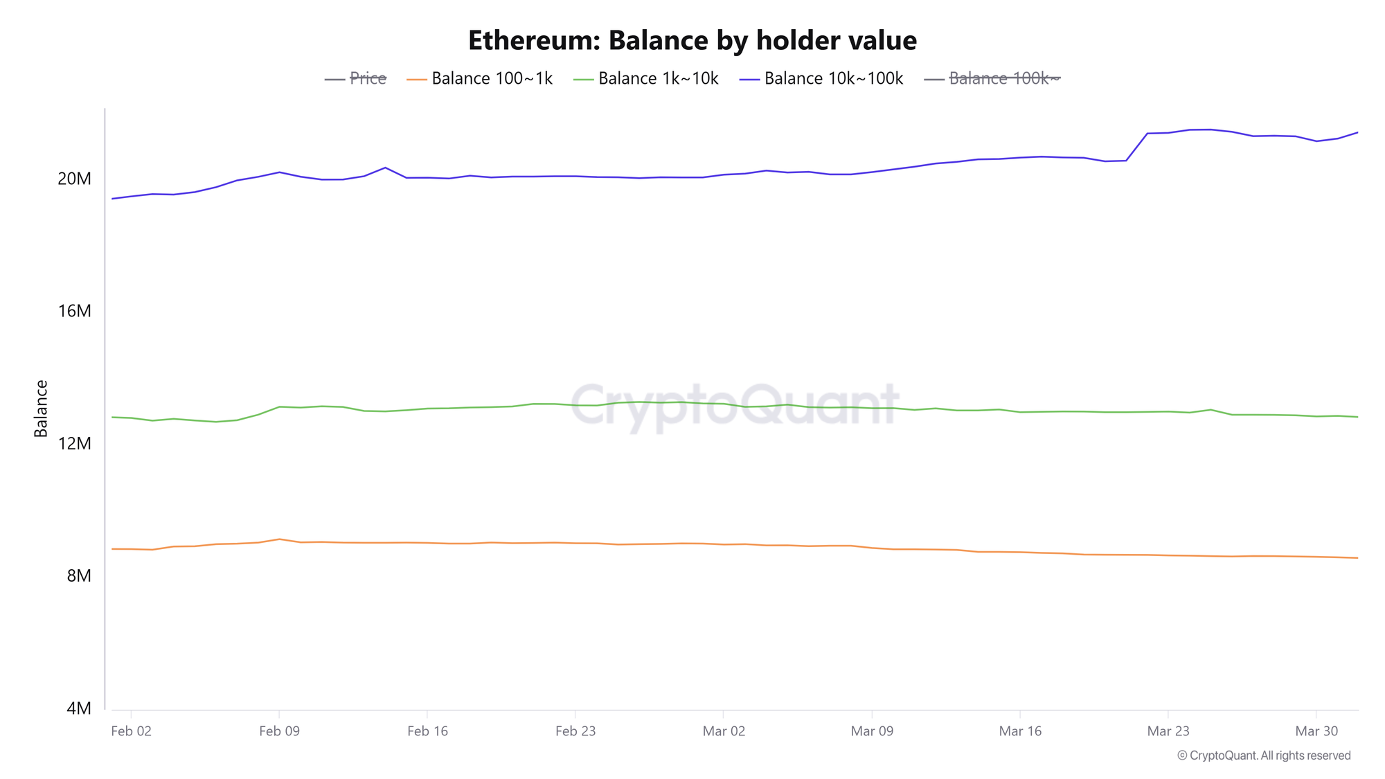 Số dư ETH theo giá trị người nắm giữ. Nguồn: CryptoQuant