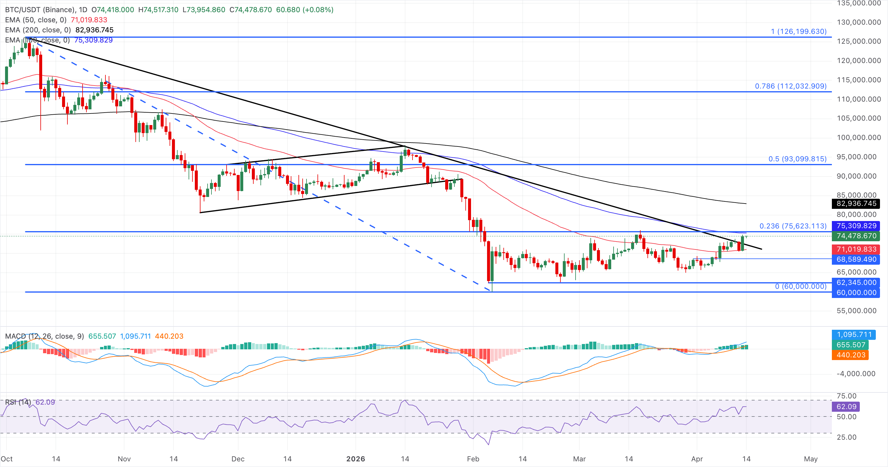 Biểu đồ giá BTC/USDT hàng ngày.