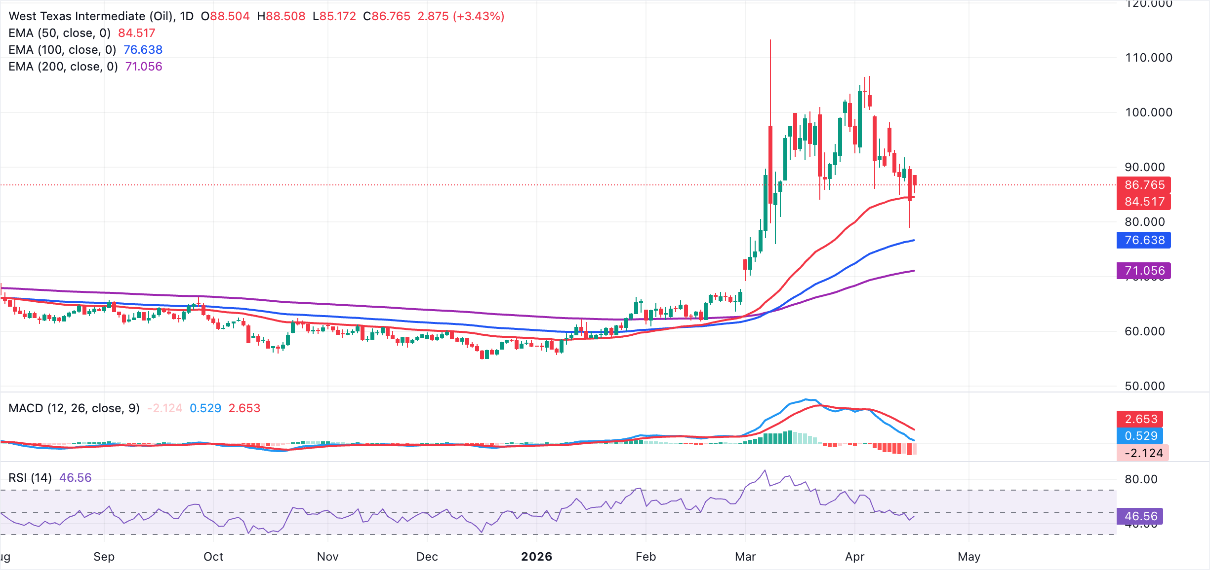 Biểu đồ giá dầu WTI