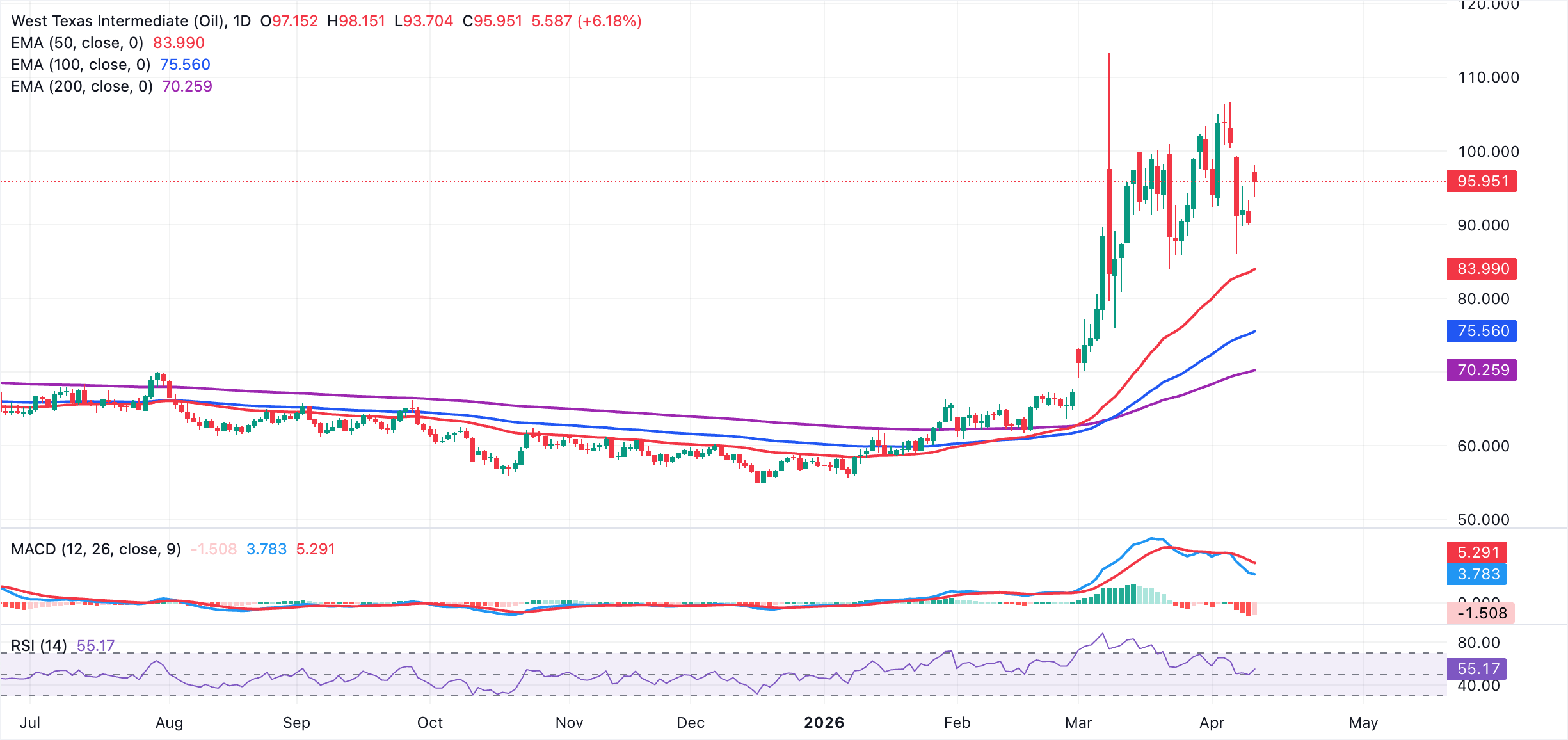 Biểu đồ giá dầu WTI
