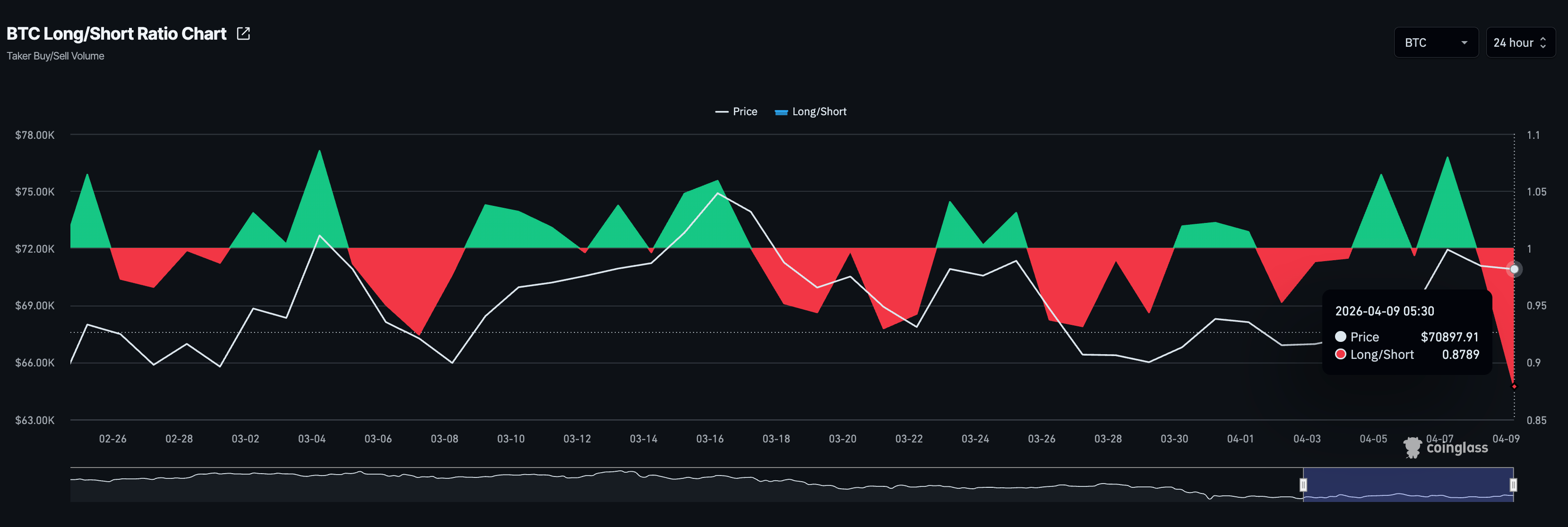 Tỷ lệ mua/bán Bitcoin. Nguồn: CoinGlass