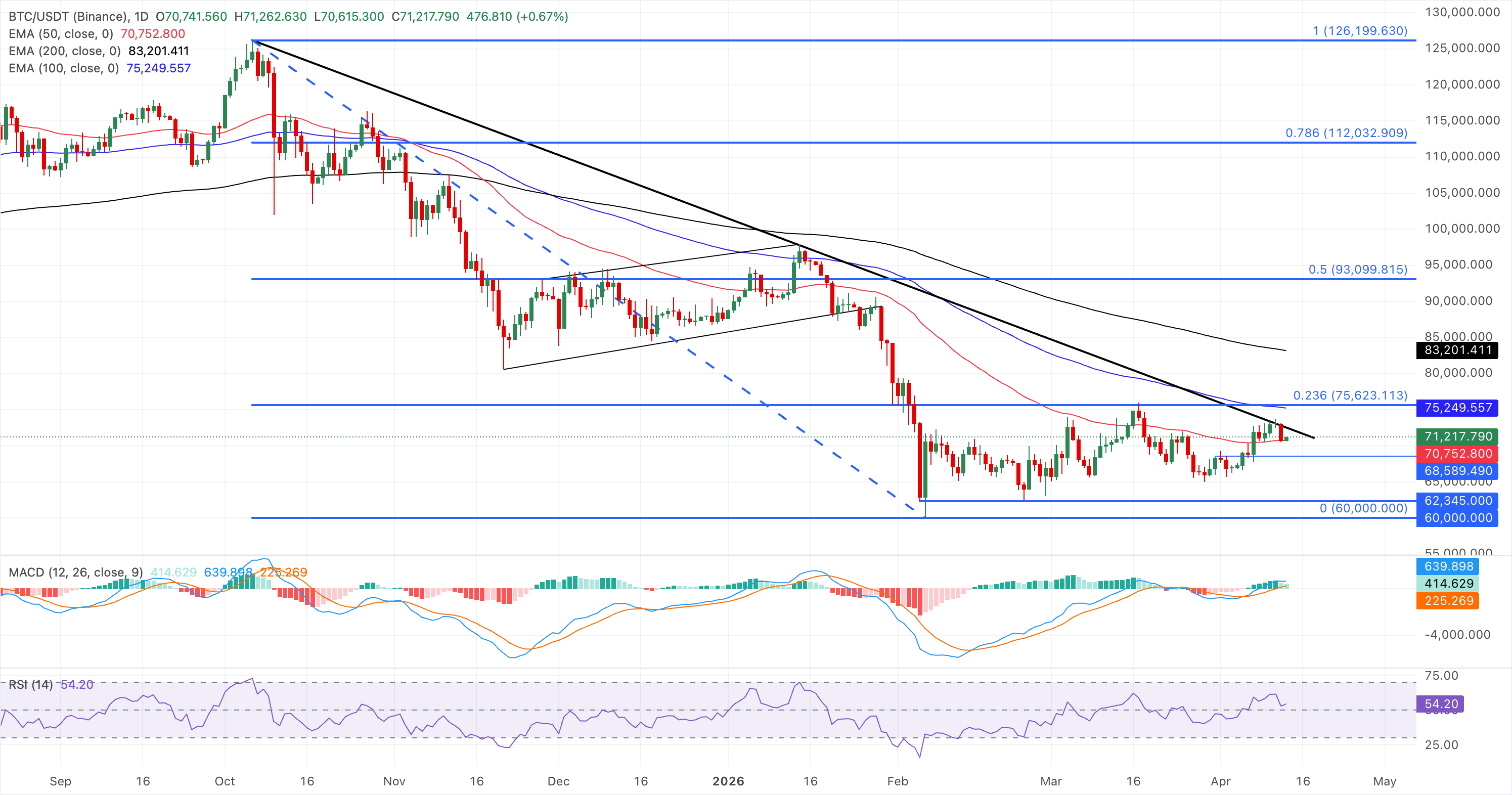 Biểu đồ giá BTC/USDT hàng ngày.