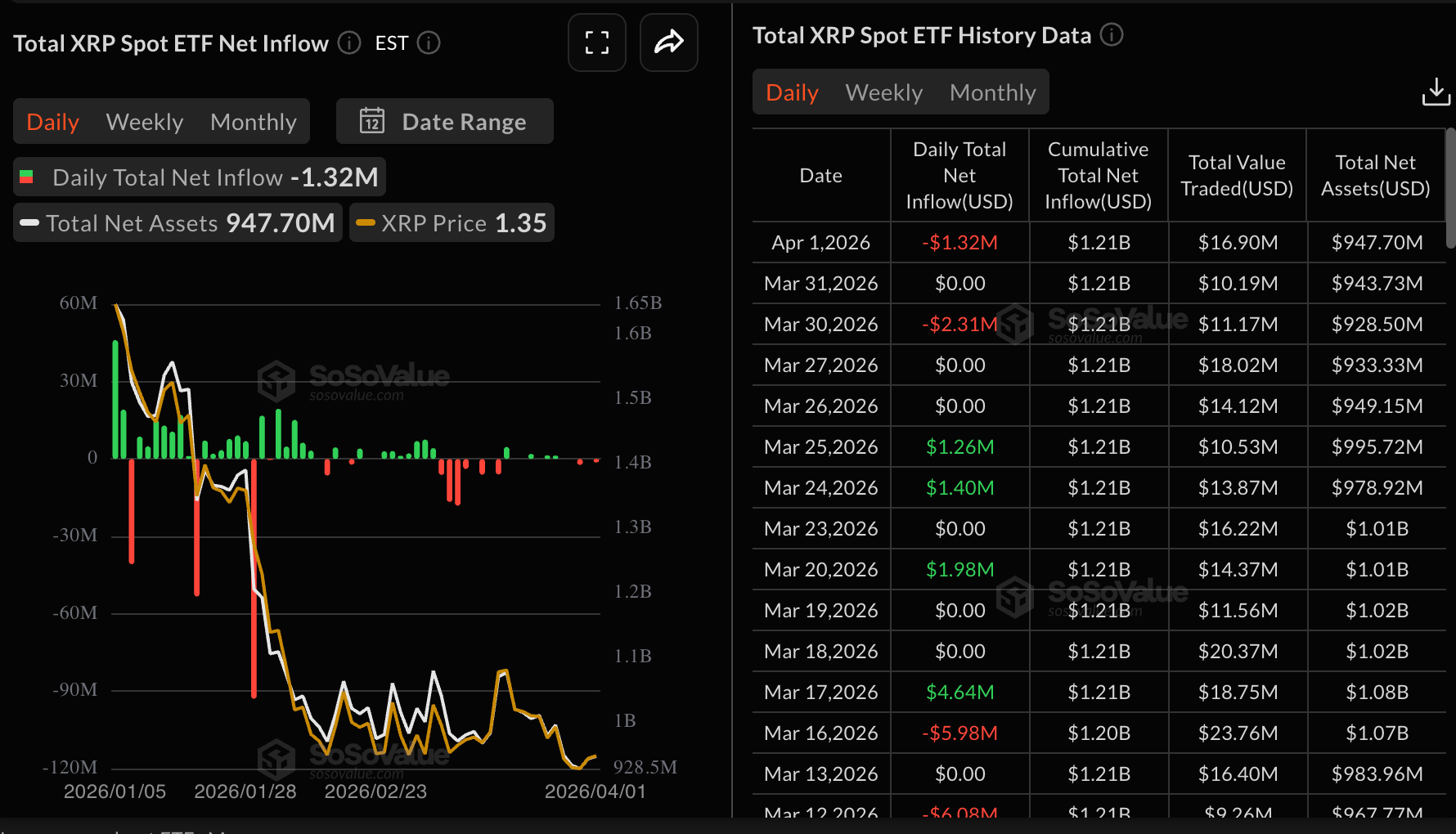 Dòng tiền từ XRP vào ETF | Nguồn: SoSoValue