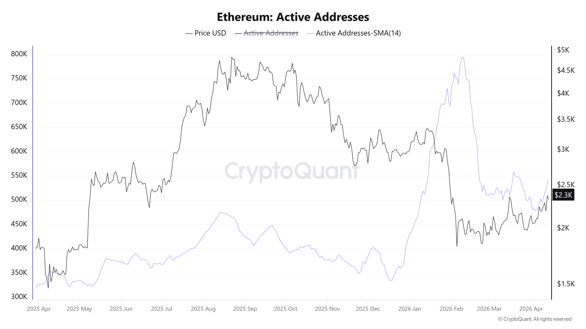 Các địa chỉ Ethereum đang hoạt động. Nguồn: CryptoQuant