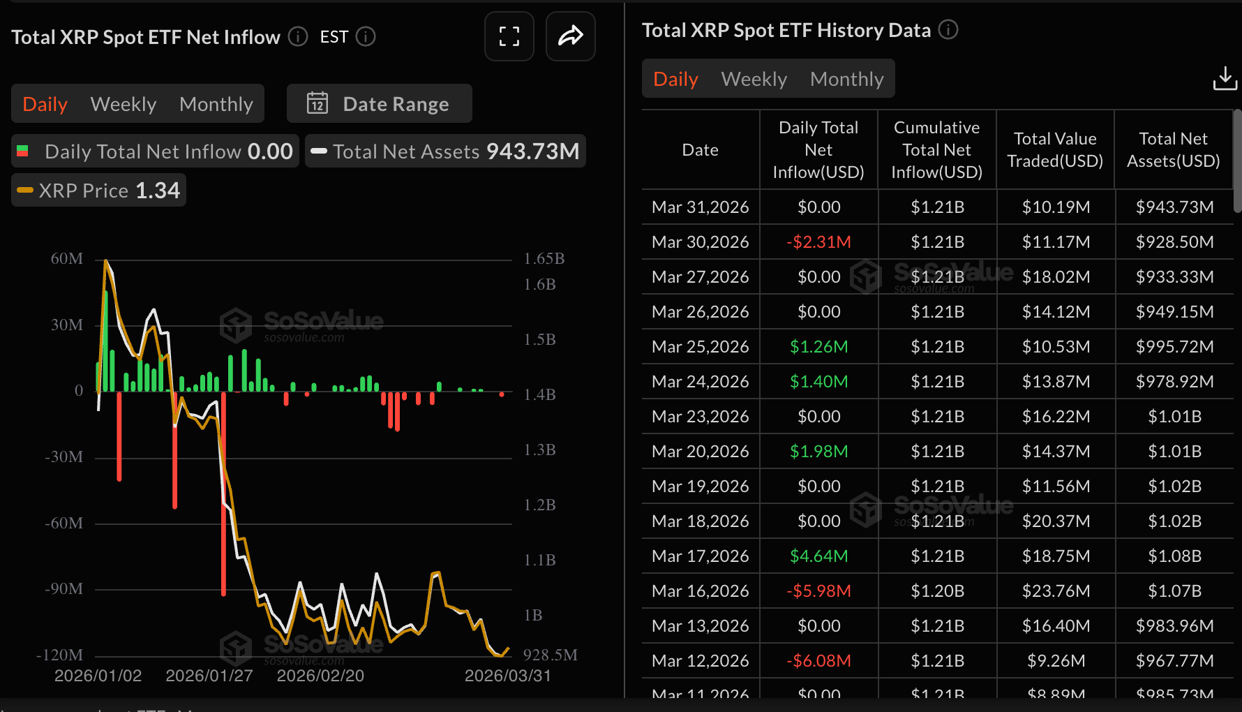 Dòng tiền từ XRP vào ETF | Nguồn: SoSoValue
