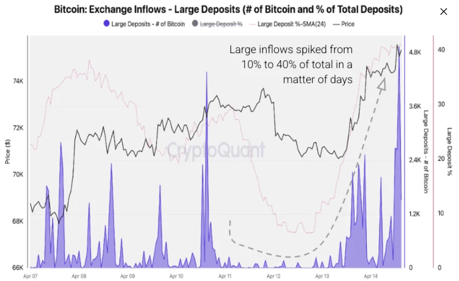 Biểu đồ dòng tiền vào sàn giao dịch Bitcoin - các khoản tiền gửi lớn. Nguồn: CryptoQuant