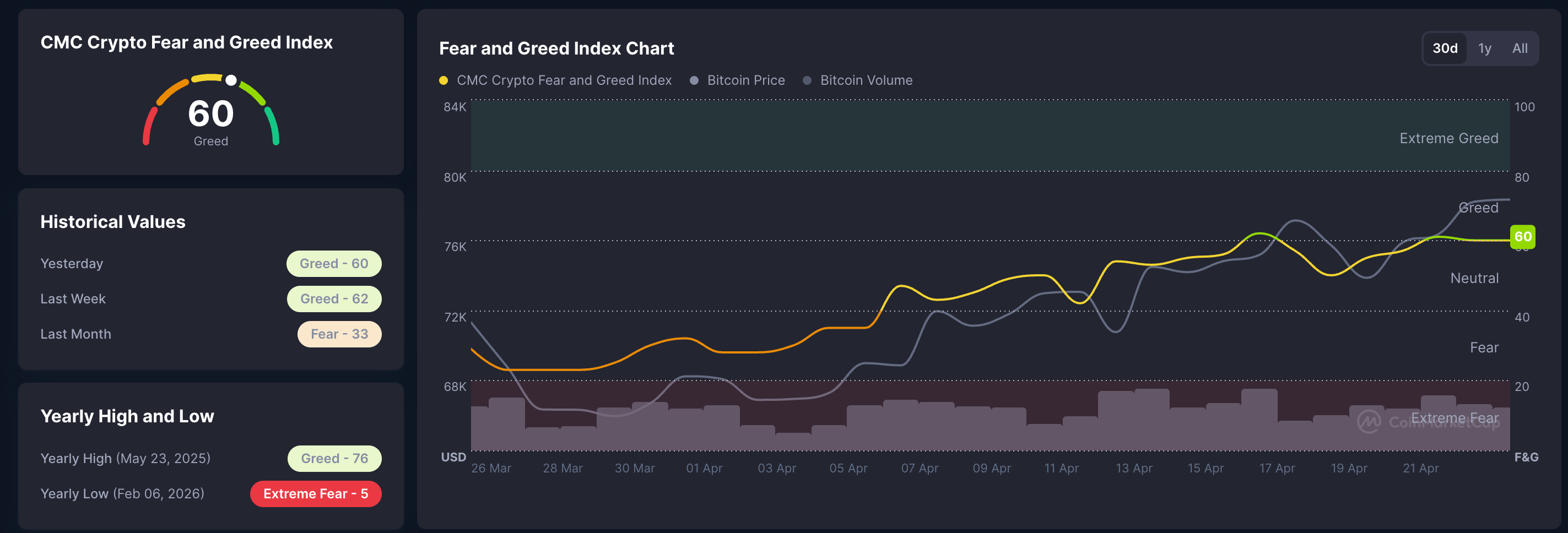 Tổng quan về tiền điện tử: Zcash, Chiliz và Algorand tiếp tục tăng giá trong khi Bitcoin giữ vững trên mức 78.000 đô la.