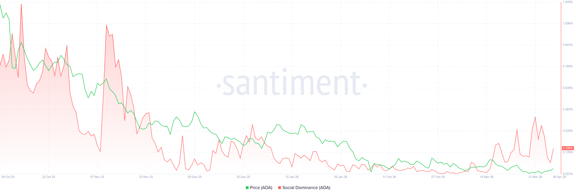 Biểu đồ mức độ thống trị xã hội của Cardano. Nguồn: Santiment