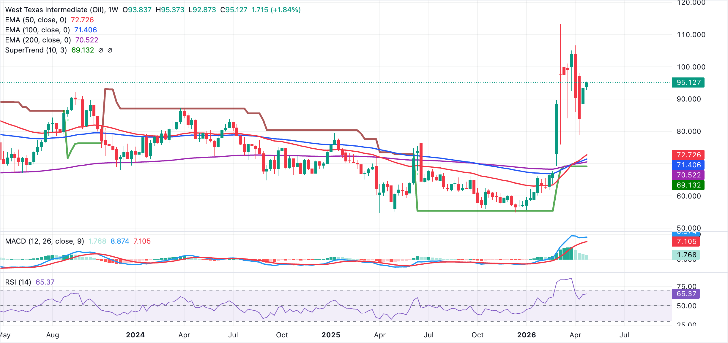 Biểu đồ giá dầu WTI hàng tuần