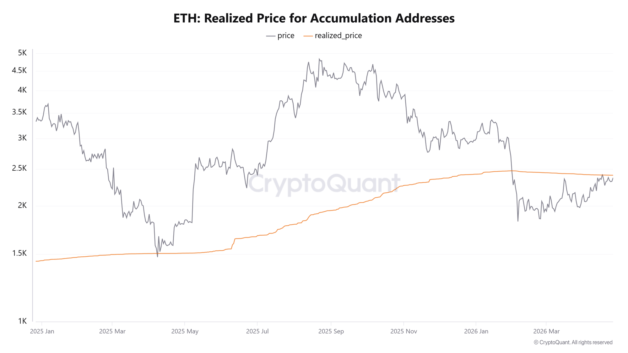 Lượng ETH tích lũy phản ánh giá trị thực tế. Nguồn: CryptoQuant