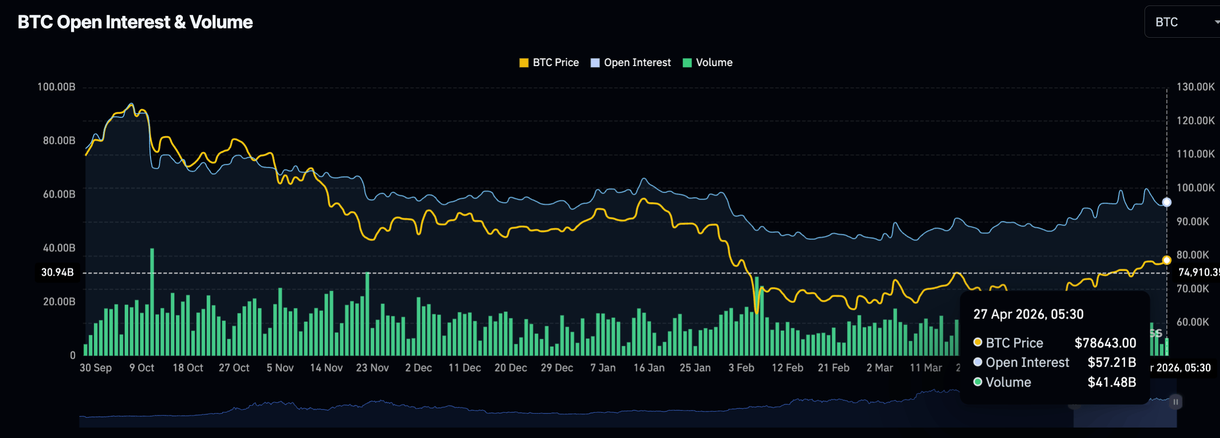 Dữ liệu về khối lượng hợp đồng mở (Open Interest) của Bitcoin. Nguồn: CoinGlass