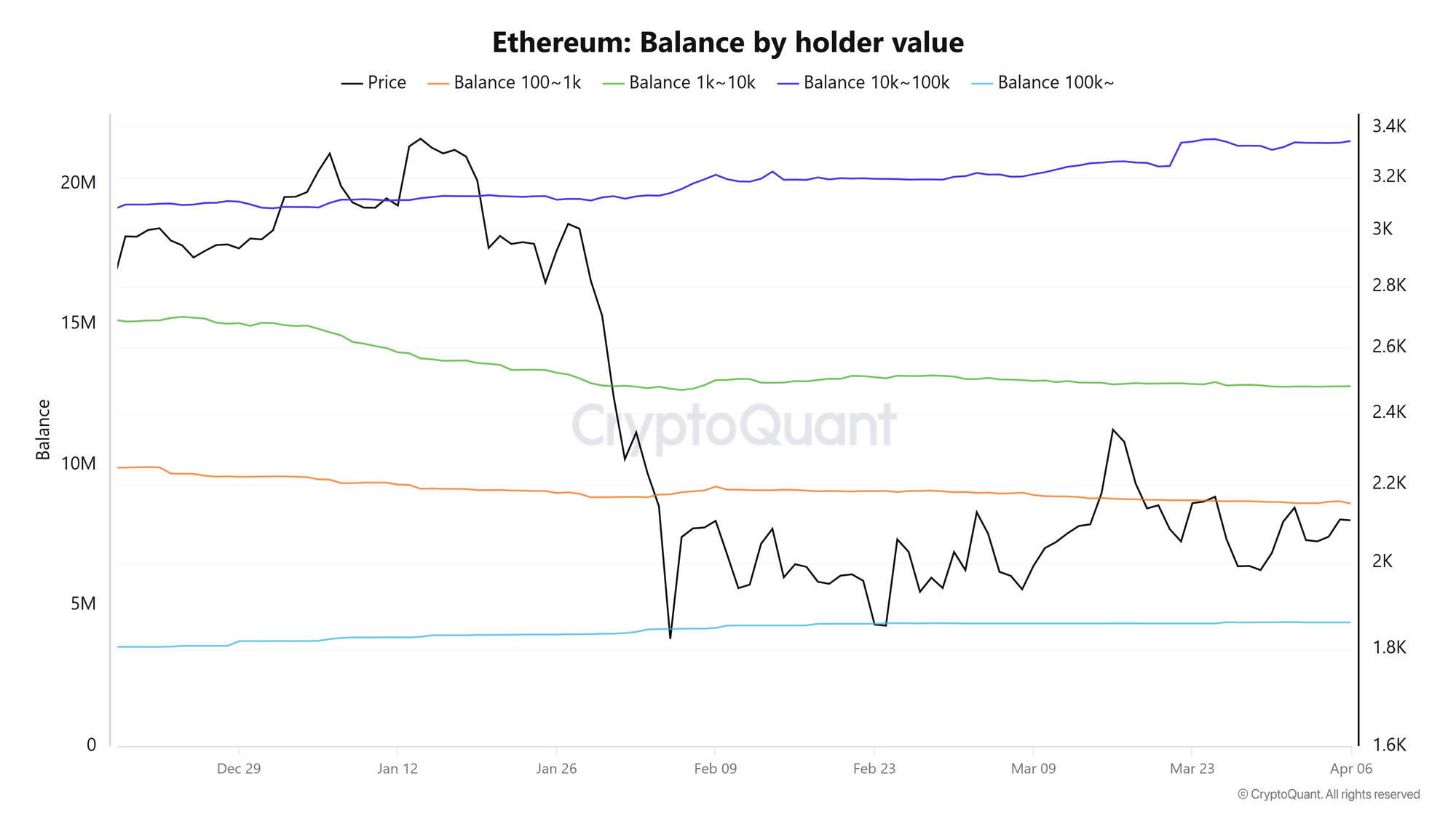 Số dư ETH theo giá trị người nắm giữ. Nguồn: CryptoQuant