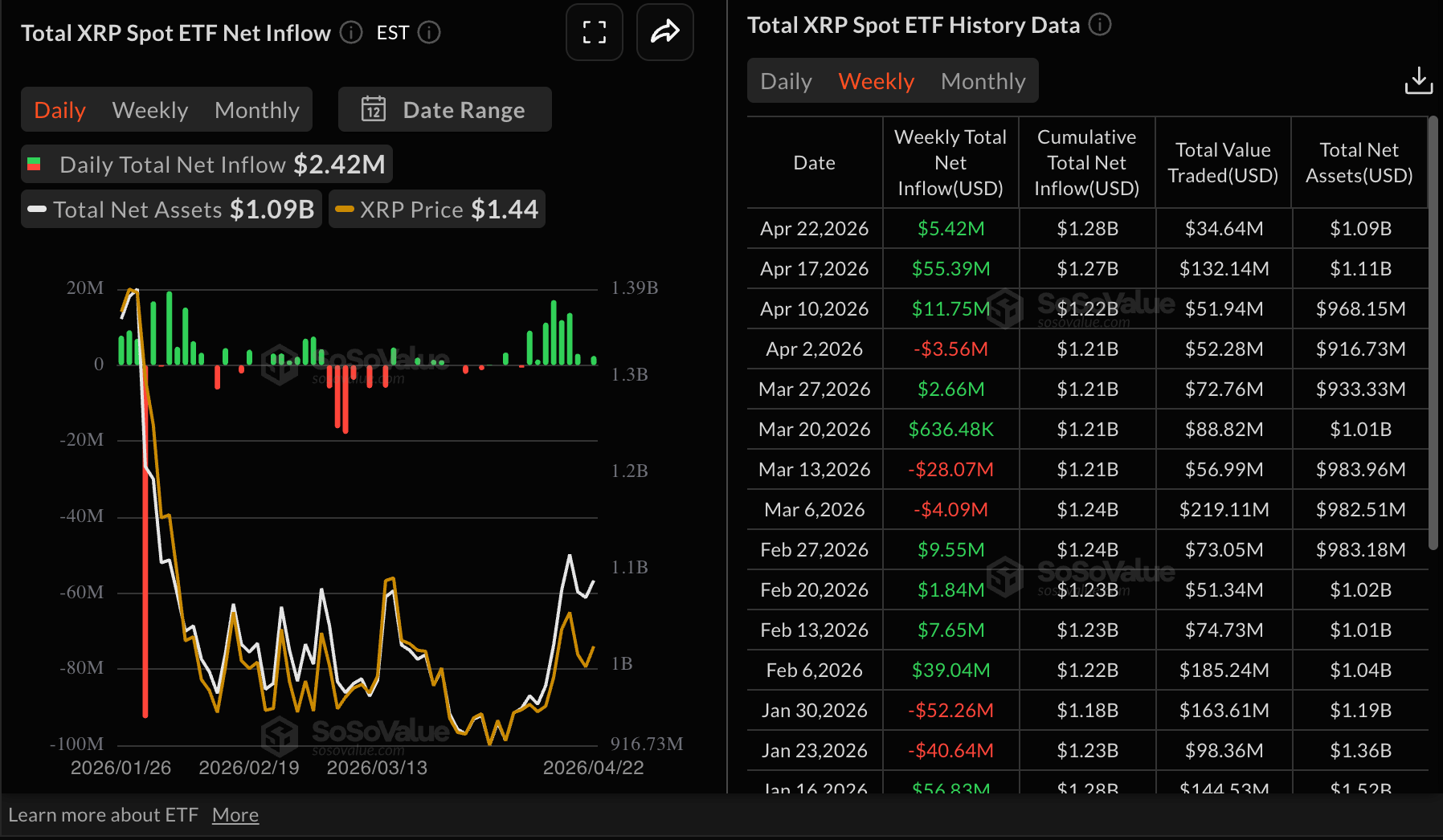 Dòng vốn ETF XRP | Nguồn: SoSoValue
