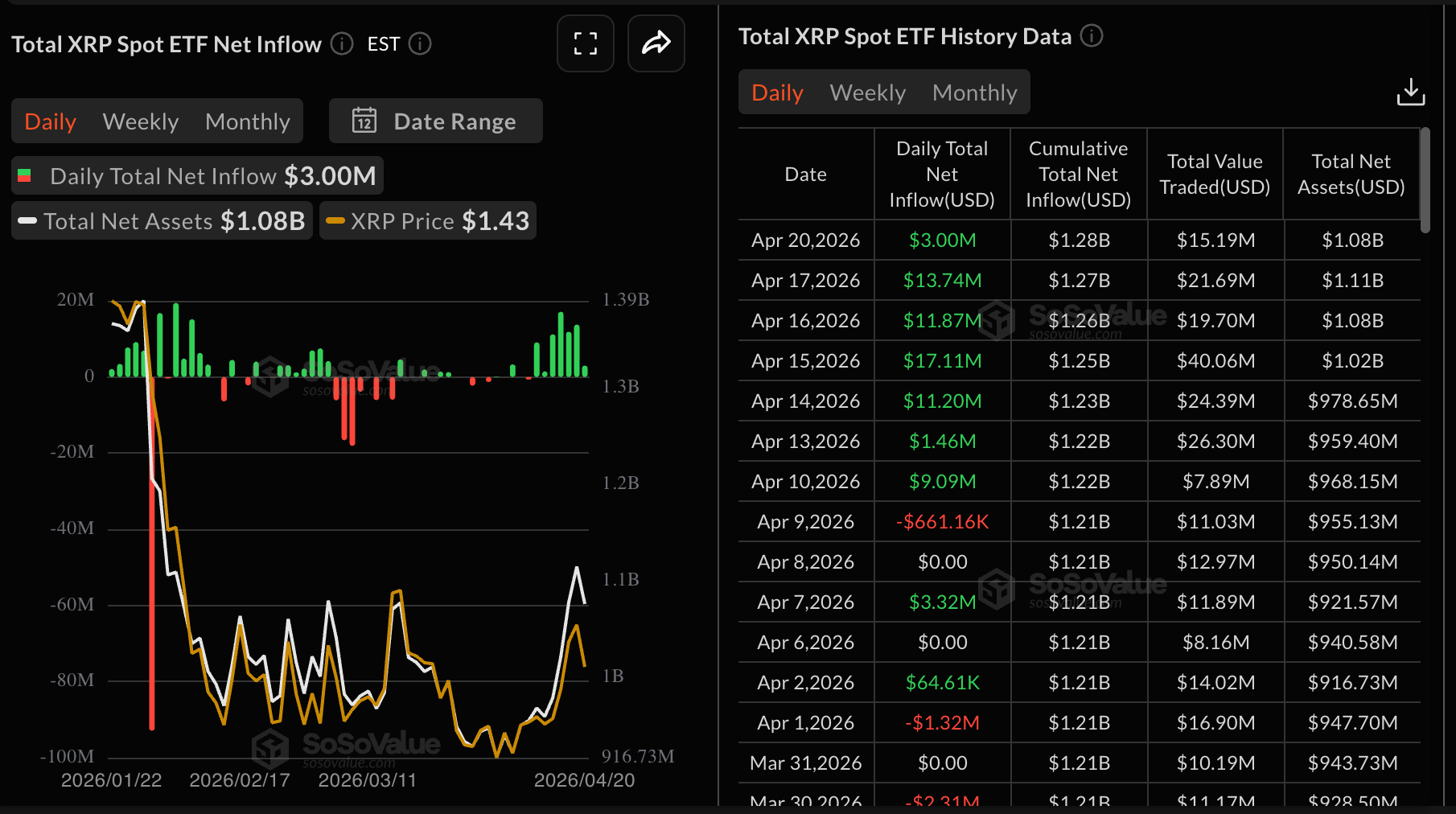Dòng vốn ETF XRP | Nguồn: SoSoValue