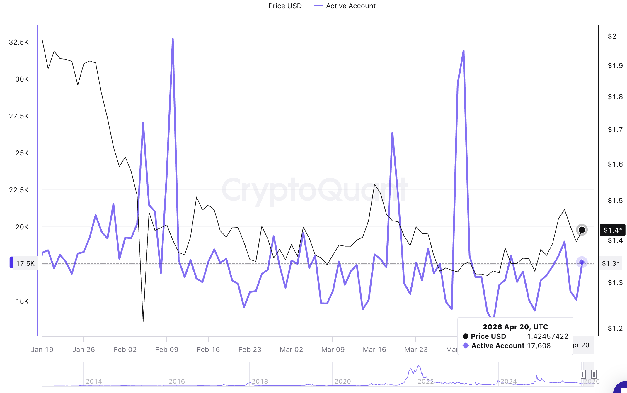 Số lượng địa chỉ XRP đang hoạt động | Nguồn: CryptoQuant