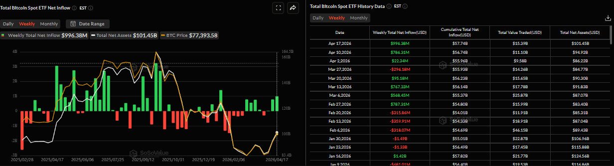 Biểu đồ dòng vốn ròng hàng tuần vào các quỹ ETF Bitcoin giao ngay. Nguồn: SoSoValue
