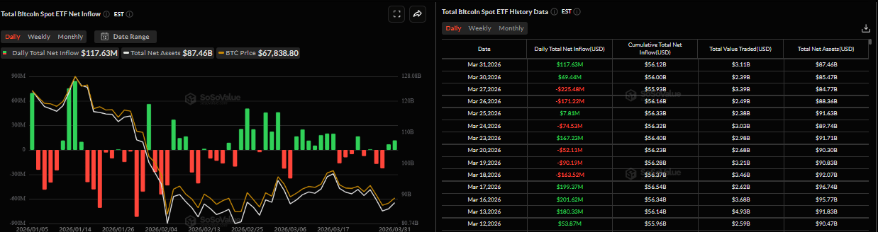 Biểu đồ dòng vốn ròng đổ vào ETF Bitcoin giao ngay hàng ngày. Nguồn: SoSoValue