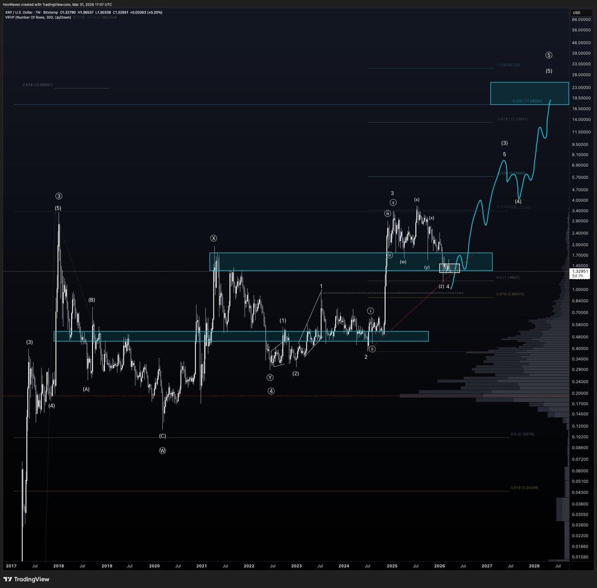 Biểu đồ XRP/USD hàng tuần. Nguồn: X/TheCryptoBasic