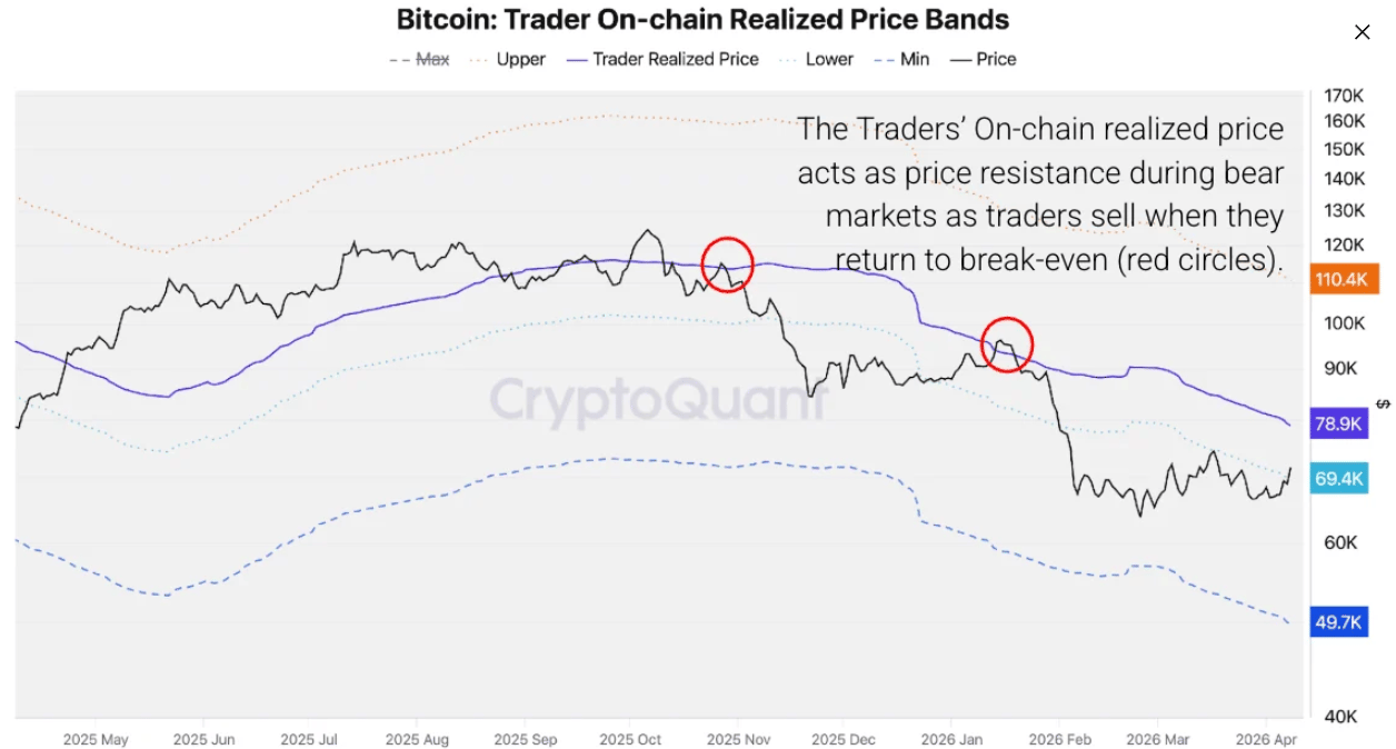Biểu đồ dải giá thực tế trên chuỗi của Bitcoin Trader. Nguồn: CryptoQuant