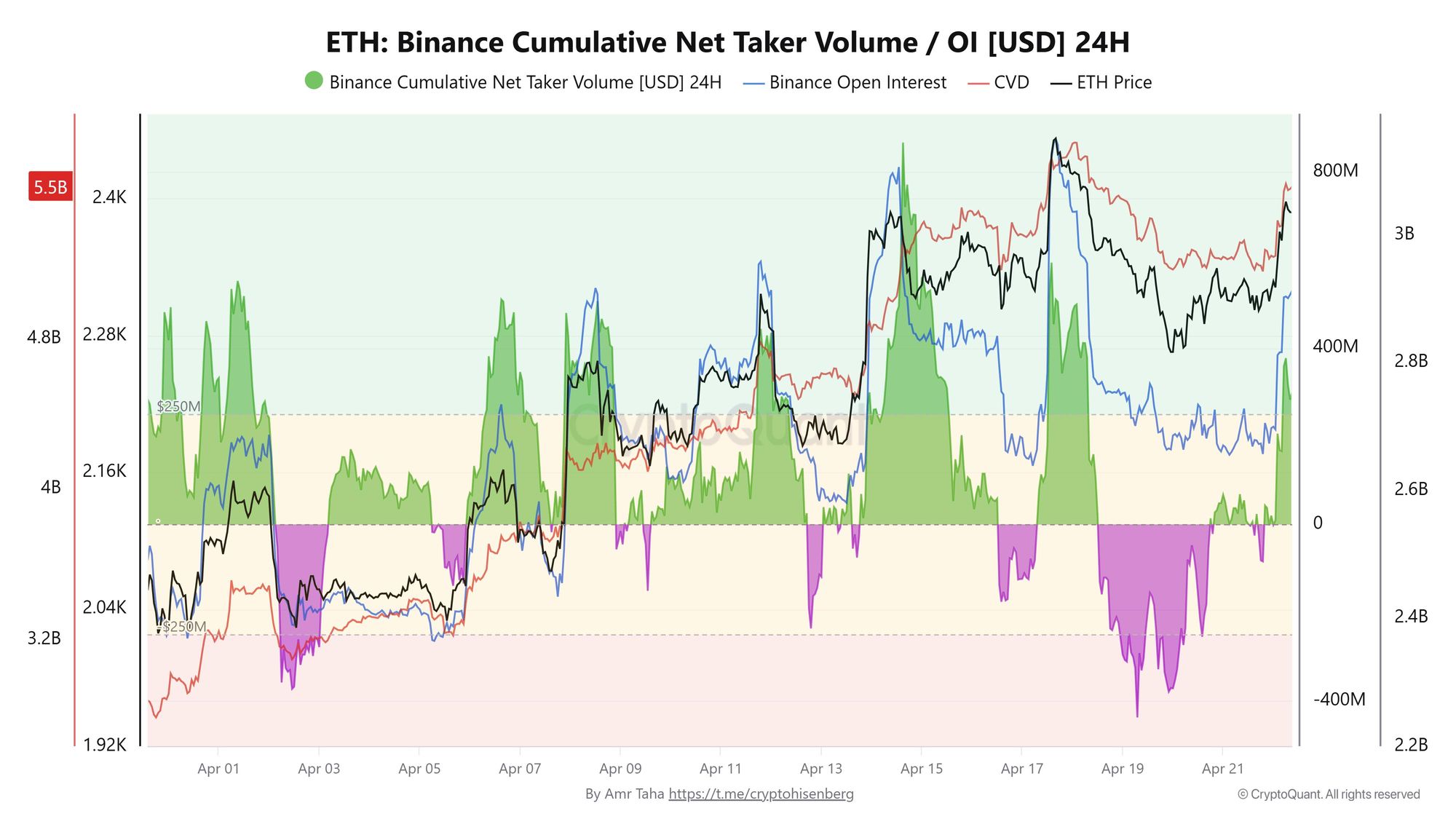 Khối lượng giao dịch ròng tích lũy của ETH trên Binance. Nguồn: CryptoQuant