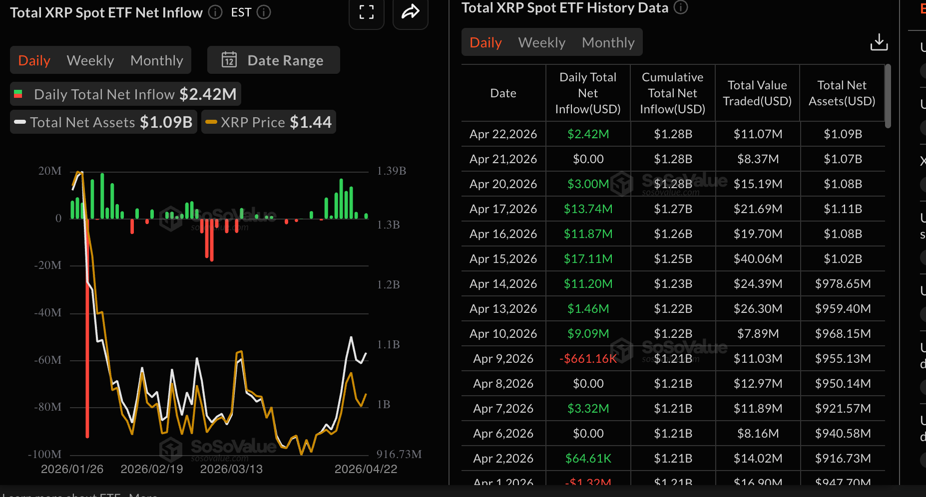 Dòng vốn ETF XRP | Nguồn: SoSoValue