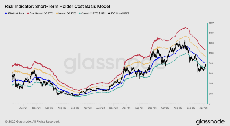 Biểu đồ mô hình giá vốn của BTC STH. Nguồn: Glassnode