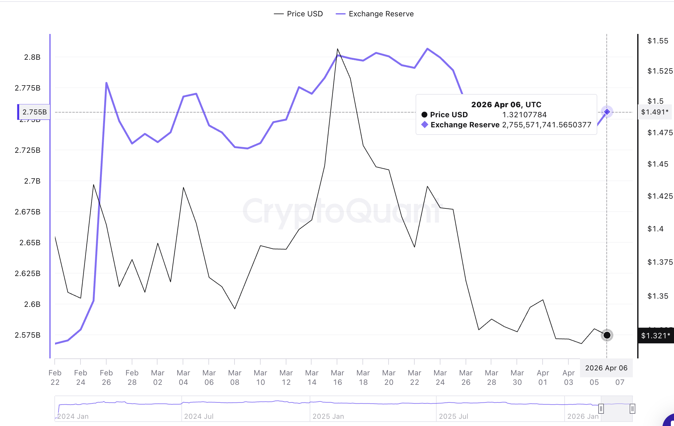 Dự trữ XRP trên các sàn giao dịch | Nguồn: CryptoQuant