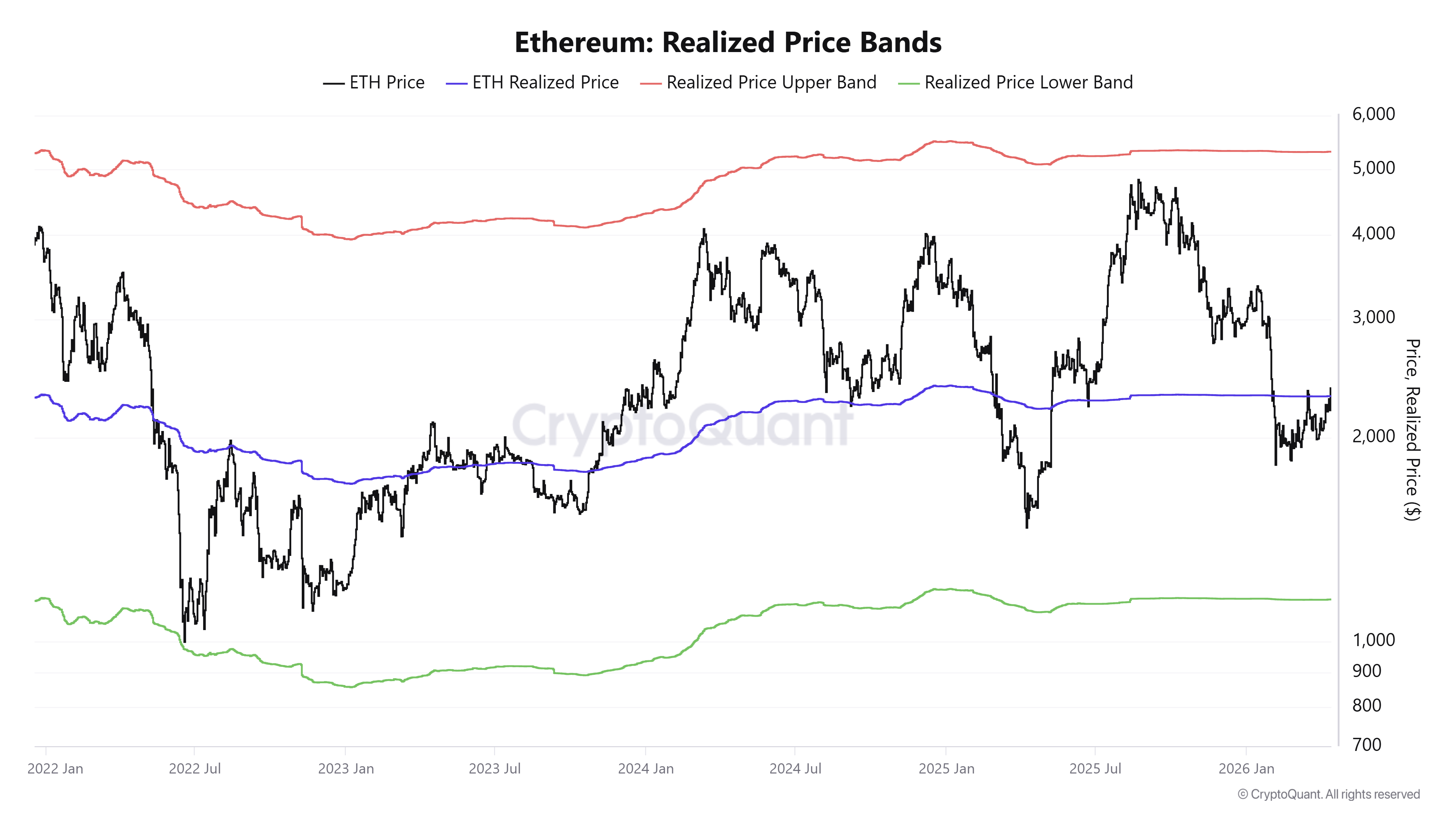 Giá thực tế của ETH. Nguồn: CryptoQuant