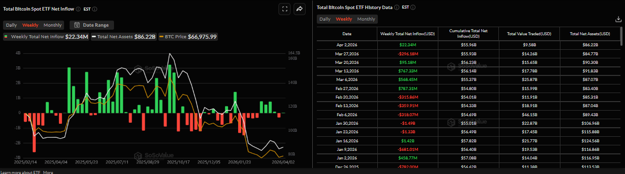 Biểu đồ dòng vốn ròng hàng tuần vào các quỹ ETF Bitcoin giao ngay. Nguồn: SoSoValue