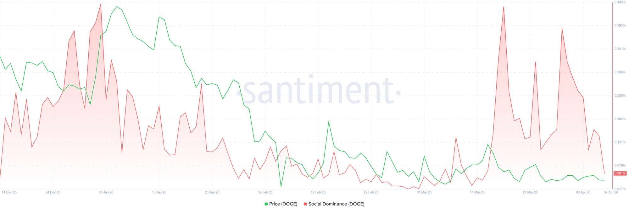 Biểu đồ mức độ thống trị xã hội của Dogecoin. Nguồn: Santiment