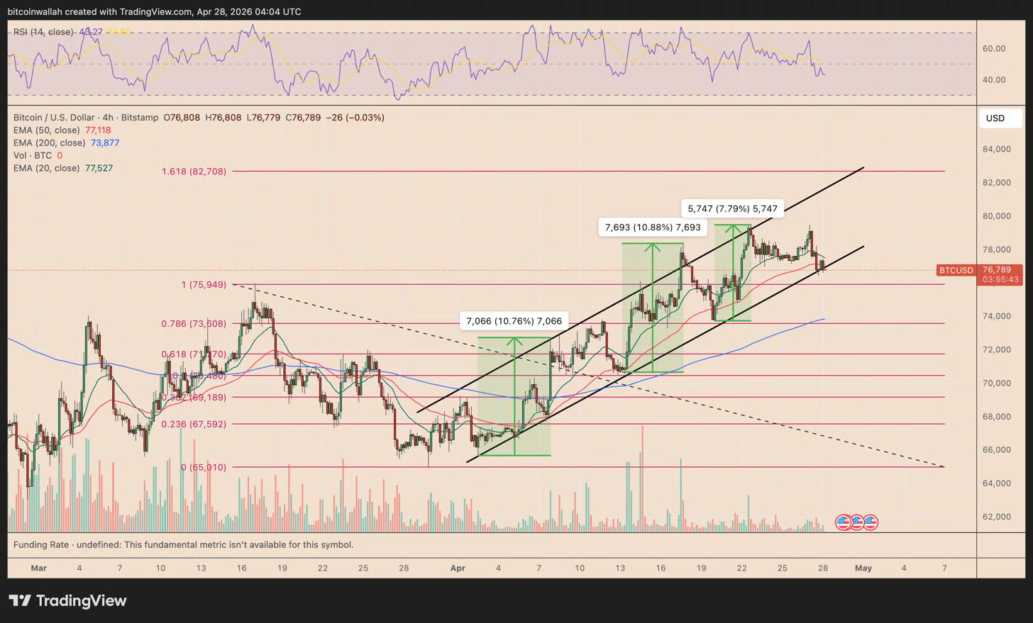 Biểu đồ BTC/USD bốn giờ. Nguồn: TradingView