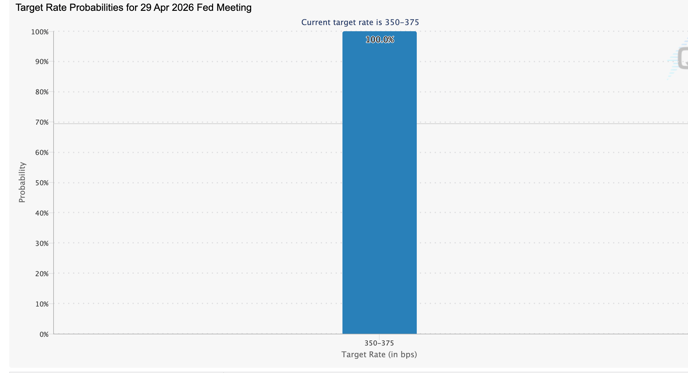Công cụ FedWatch | Nguồn: CME Group