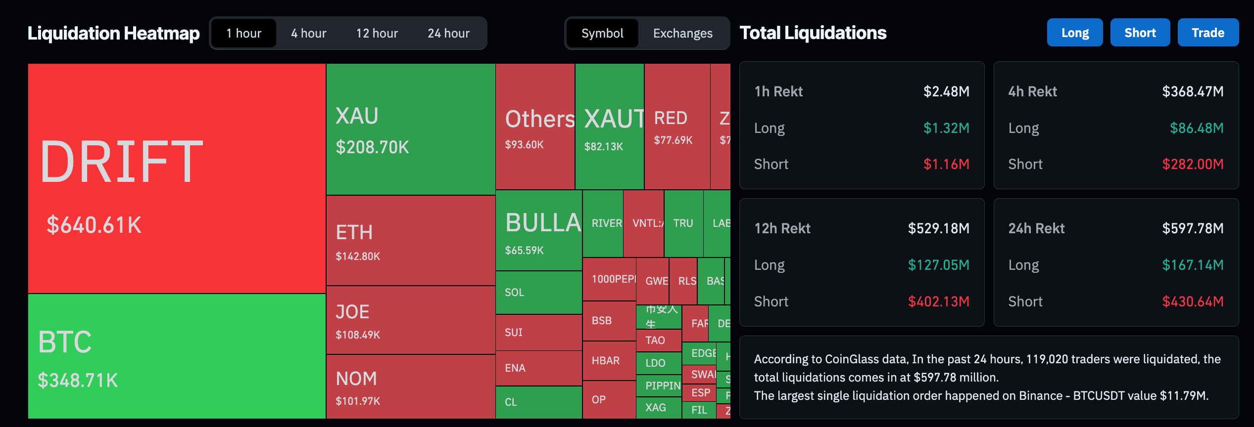 Tổng quan về tiền điện tử: Bitcoin vượt mốc 71.000 USD nhờ thỏa thuận ngừng bắn giữa Mỹ và Iran 