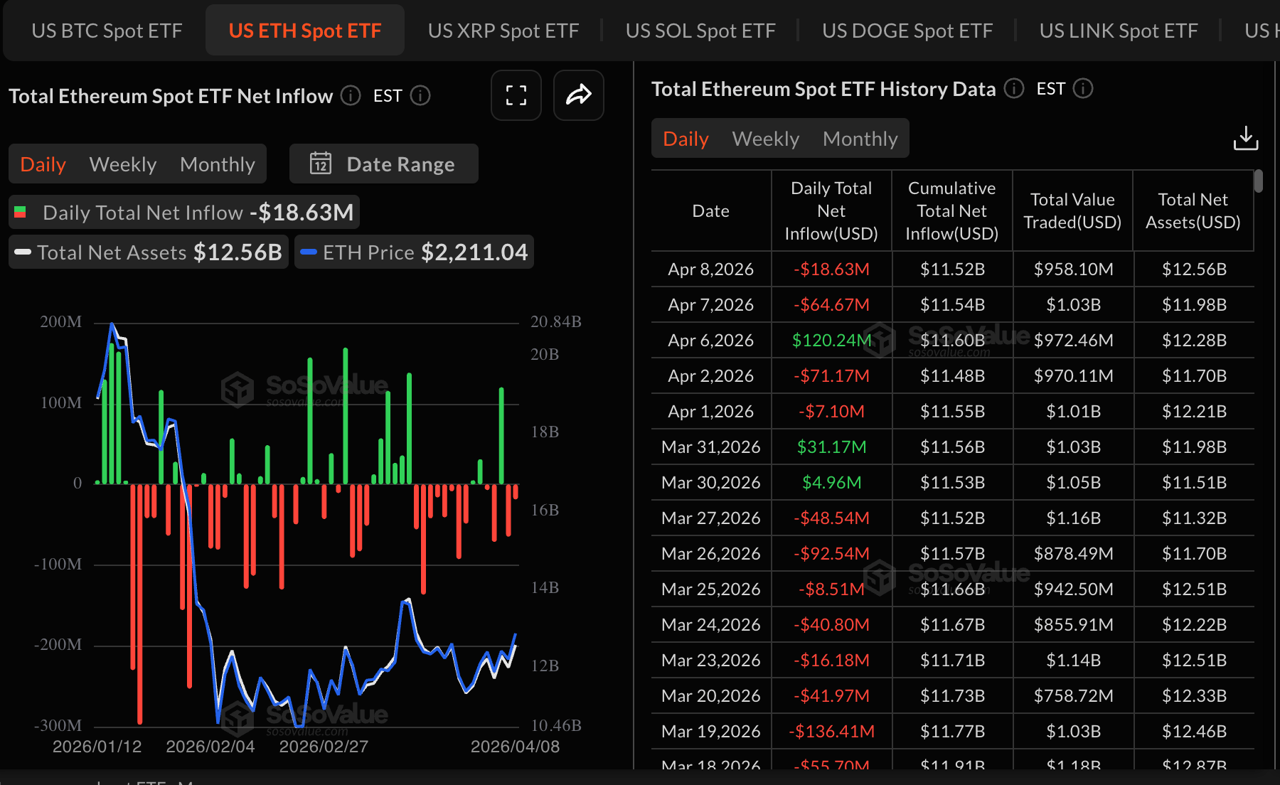 Dòng tiền vào ETF Ethereum | Nguồn: SoSoValue