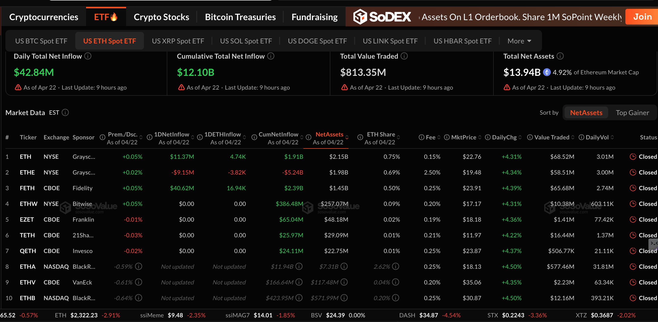 Dòng tiền vào ETF Ethereum | Nguồn: SoSoValue